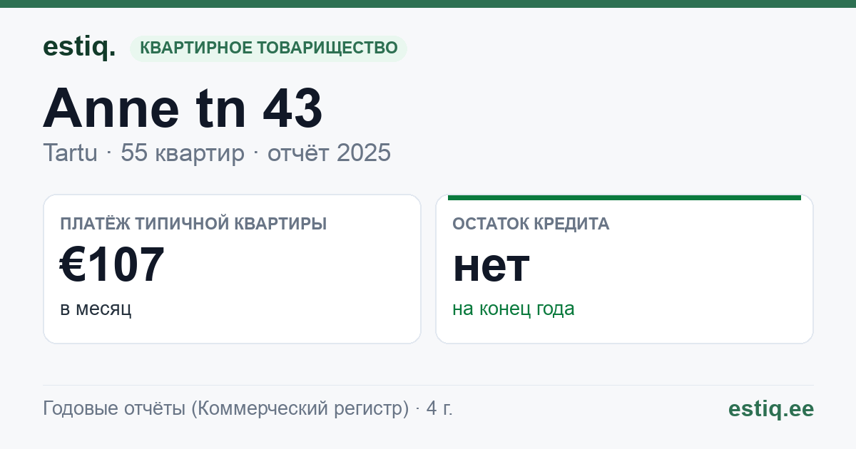 Tartu linn, Anne tn 43 korteriühistu: основные показатели 2025 — типичная квартира €107 в месяц