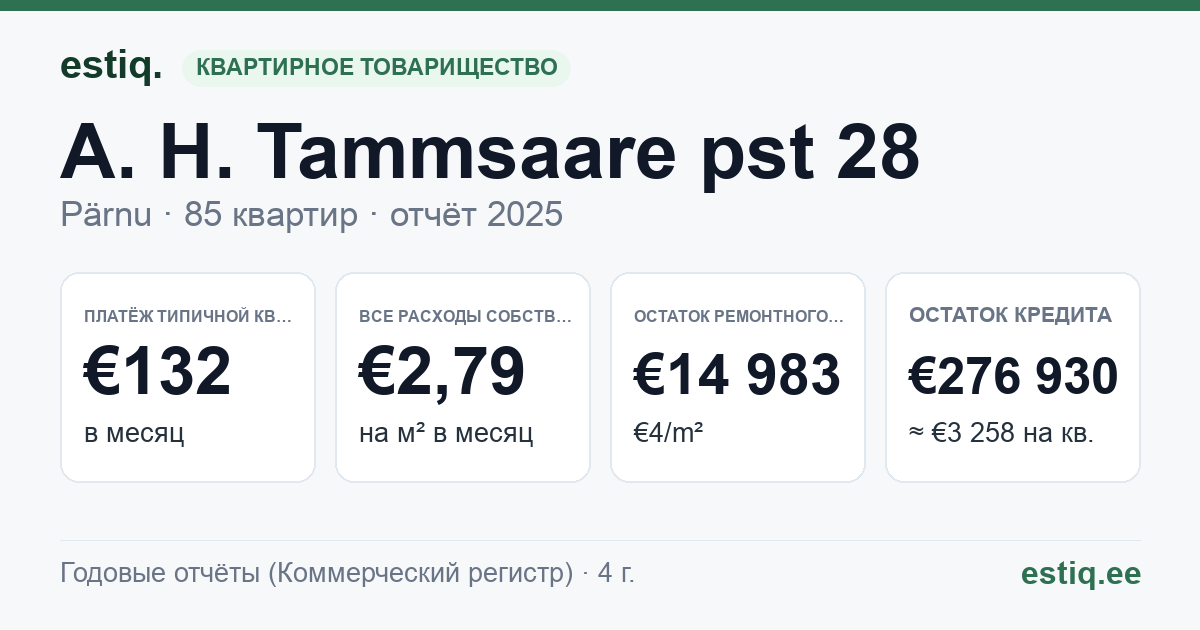 Pärnu linn, A. H. Tammsaare pst 28 korteriühistu: основные показатели 2025 — типичная квартира €132 в месяц