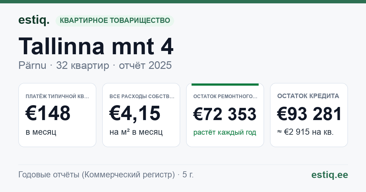 Pärnu linn, Tallinna mnt 4 korteriühistu: основные показатели 2025 — типичная квартира €148 в месяц