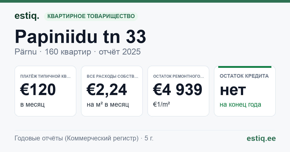 Pärnu linn, Papiniidu tn 33 korteriühistu: основные показатели 2025 — типичная квартира €120 в месяц