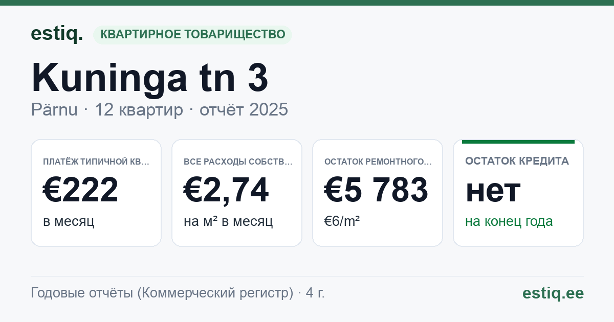 Pärnu linn, Kuninga tn 3 korteriühistu: основные показатели 2025 — типичная квартира €222 в месяц