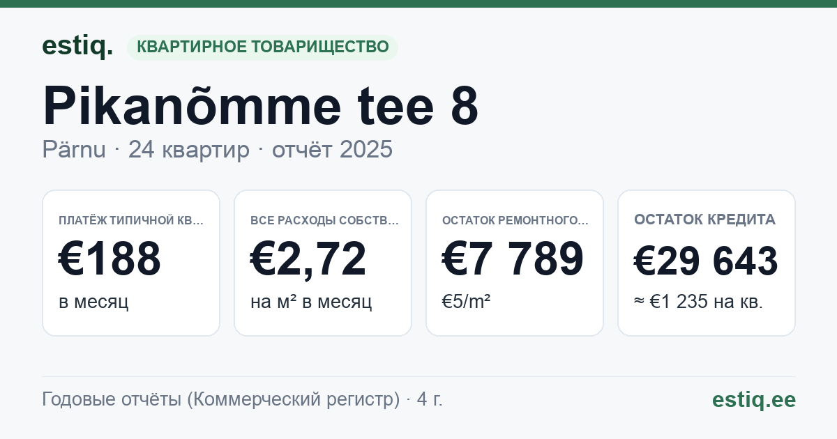 Pärnu linn, Pikanõmme tee 8 korteriühistu: основные показатели 2025 — типичная квартира €188 в месяц