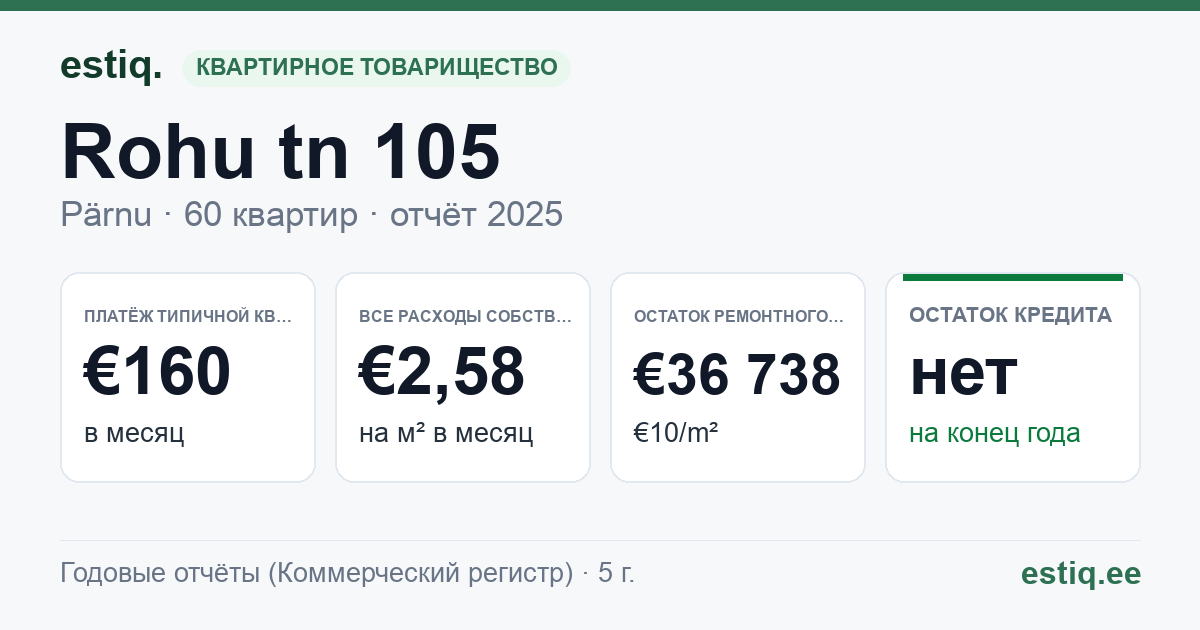 Pärnu linn, Rohu tn 105 korteriühistu: основные показатели 2025 — типичная квартира €160 в месяц
