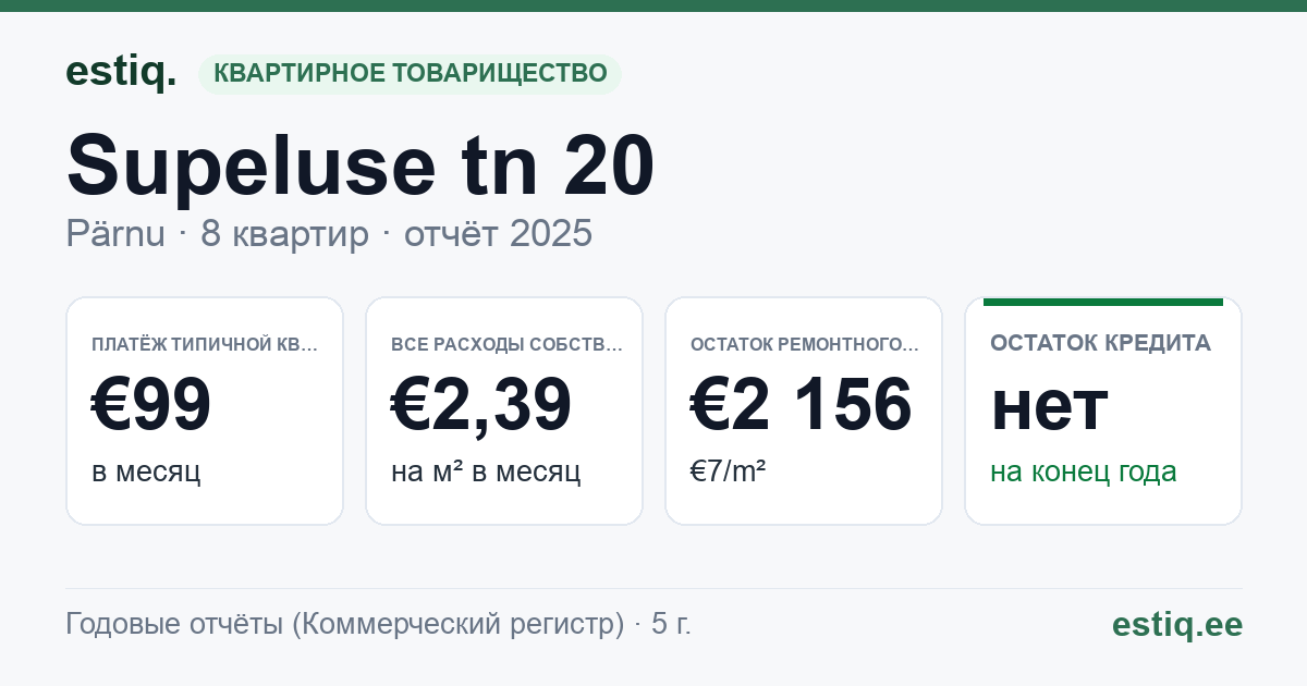 Pärnu linn, Supeluse tn 20 korteriühistu: основные показатели 2025 — типичная квартира €99 в месяц