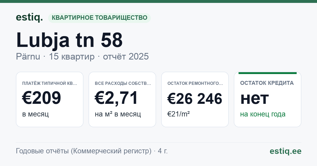 Pärnu linn, Lubja tn 58 korteriühistu: основные показатели 2025 — типичная квартира €209 в месяц