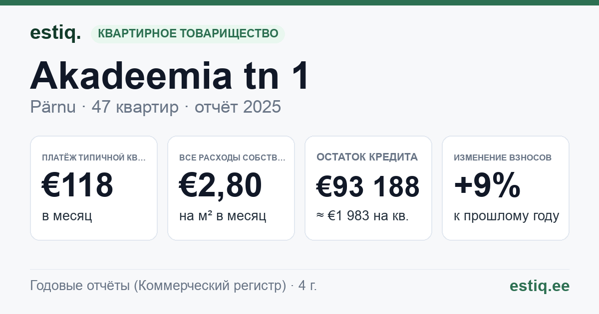 Pärnu linn, Akadeemia tn 1 korteriühistu: основные показатели 2025 — типичная квартира €118 в месяц