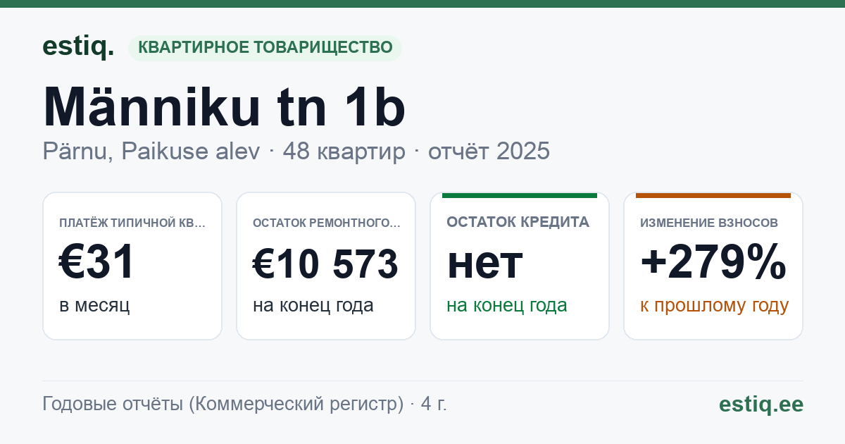 Pärnu linn, Paikuse alev, Männiku tn 1b, Männiku tn 2 // 4 // 6 // 8 // 10 // 12, Männiku tn 7 korteriühistu: основные показатели 2025 — типичная квартира €31 в месяц