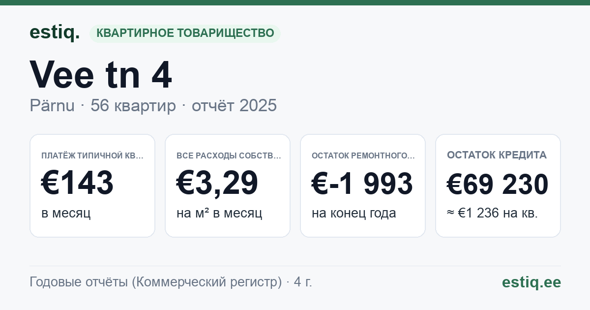 Pärnu linn, Vee tn 4 korteriühistu: основные показатели 2025 — типичная квартира €143 в месяц