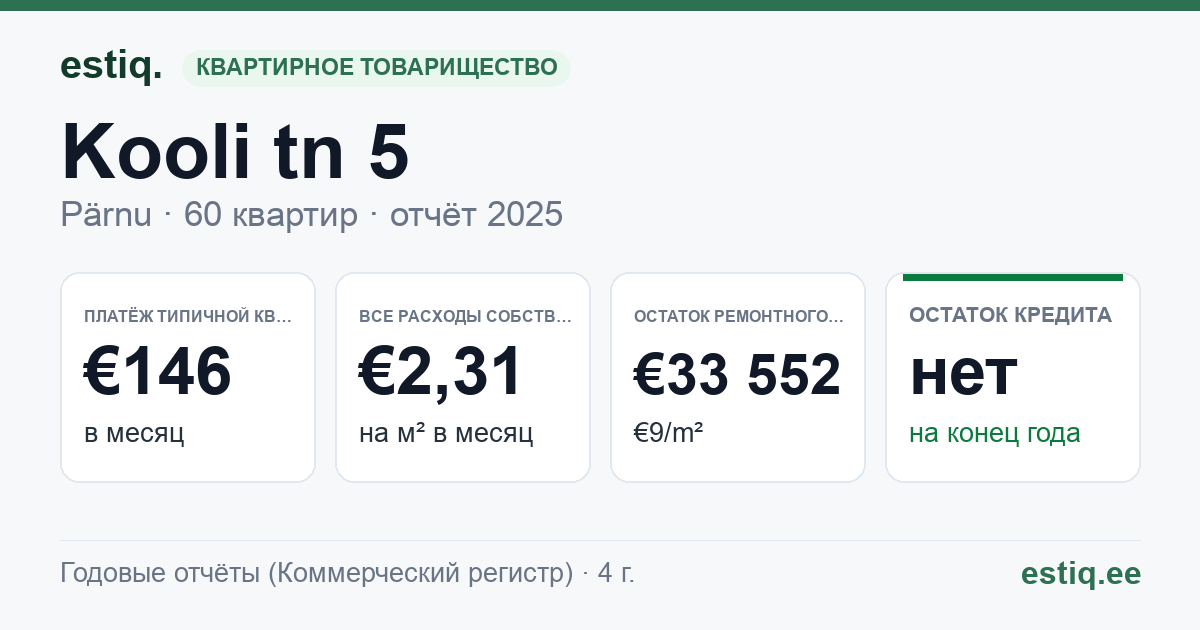 Pärnu linn, Kooli tn 5 korteriühistu: основные показатели 2025 — типичная квартира €146 в месяц