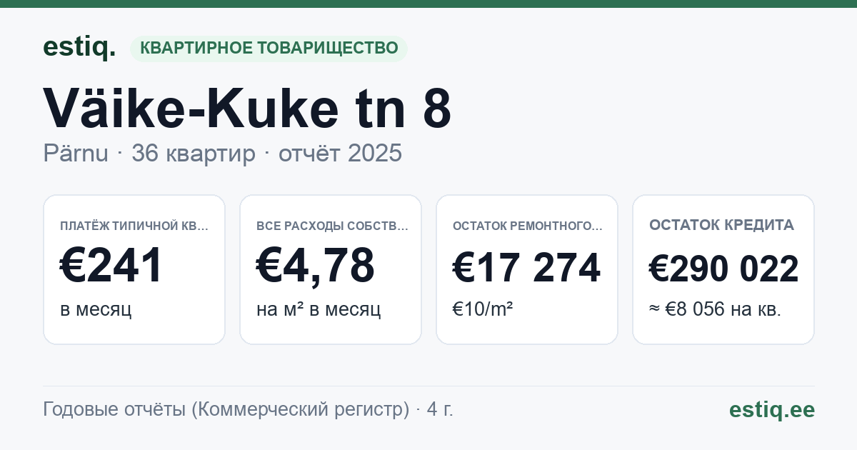 Pärnu linn, Väike-Kuke tn 8 korteriühistu: основные показатели 2025 — типичная квартира €241 в месяц