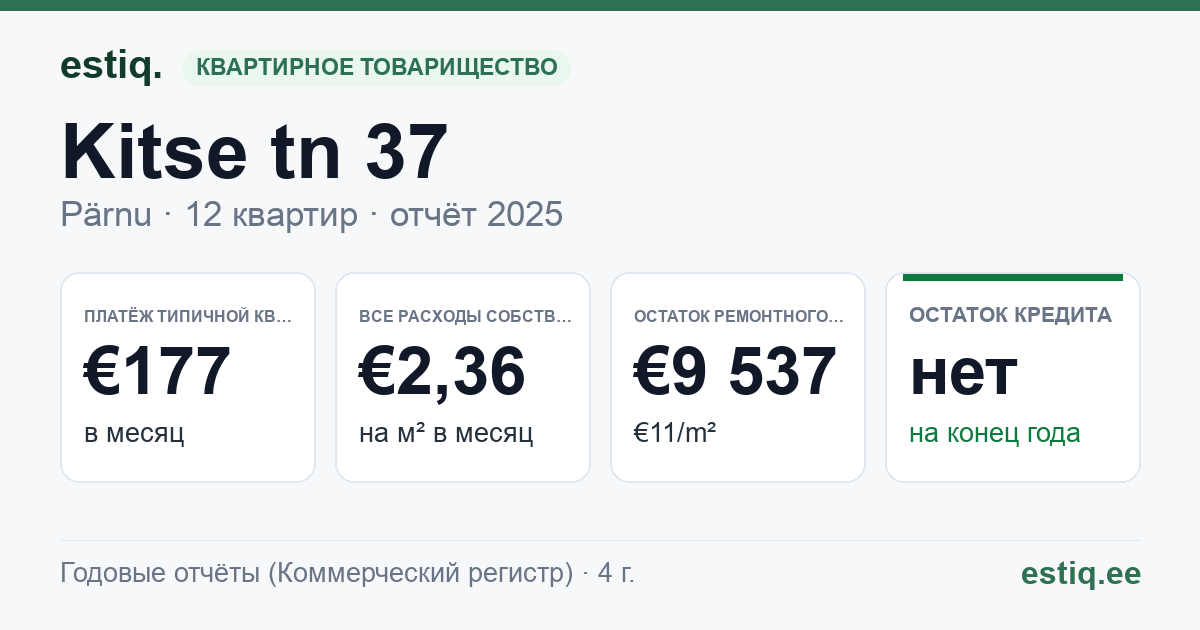 Pärnu linn, Kitse tn 37 korteriühistu: основные показатели 2025 — типичная квартира €177 в месяц
