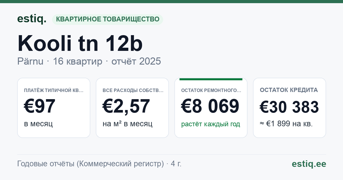 Pärnu linn, Kooli tn 12b korteriühistu: основные показатели 2025 — типичная квартира €97 в месяц