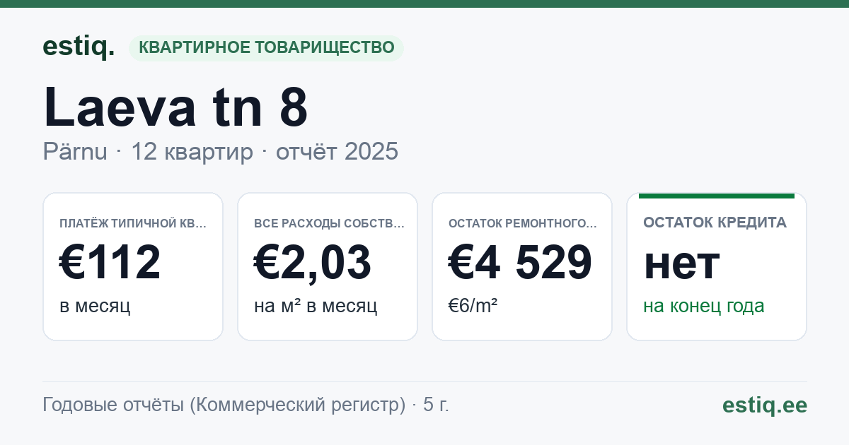 Pärnu linn, Laeva tn 8 korteriühistu: основные показатели 2025 — типичная квартира €112 в месяц