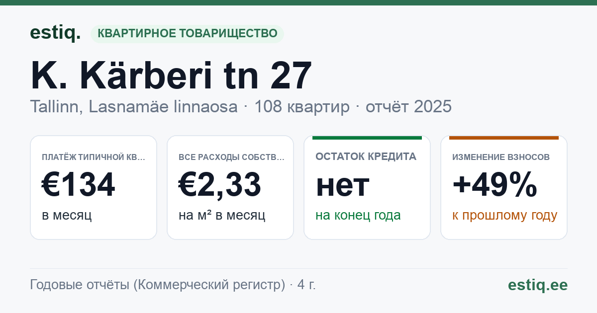 Tallinn, K. Kärberi tn 27 korteriühistu: основные показатели 2025 — типичная квартира €134 в месяц