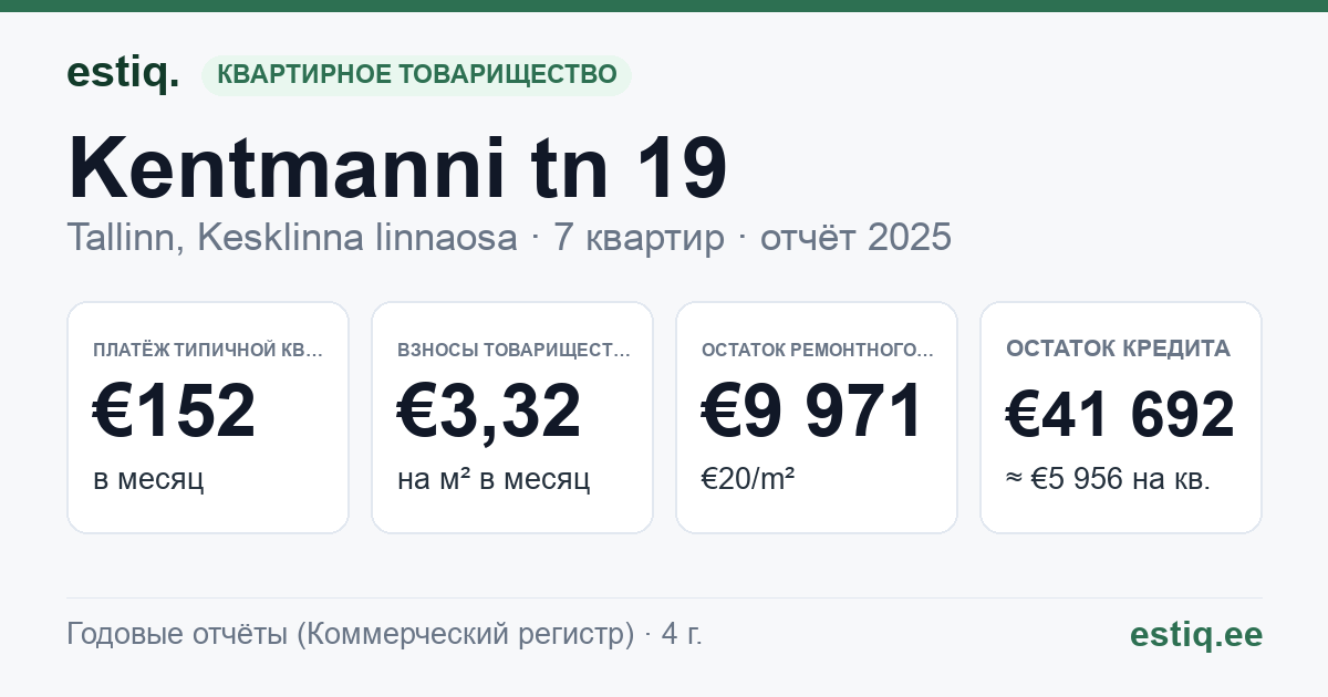 Tallinn, Kentmanni tn 19 korteriühistu: основные показатели 2025 — типичная квартира €152 в месяц