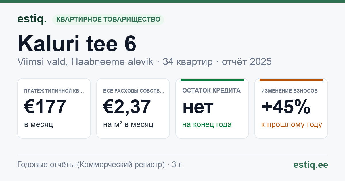 Viimsi vald, Haabneeme alevik, Kaluri tee 6 korteriühistu: основные показатели 2025 — типичная квартира €177 в месяц