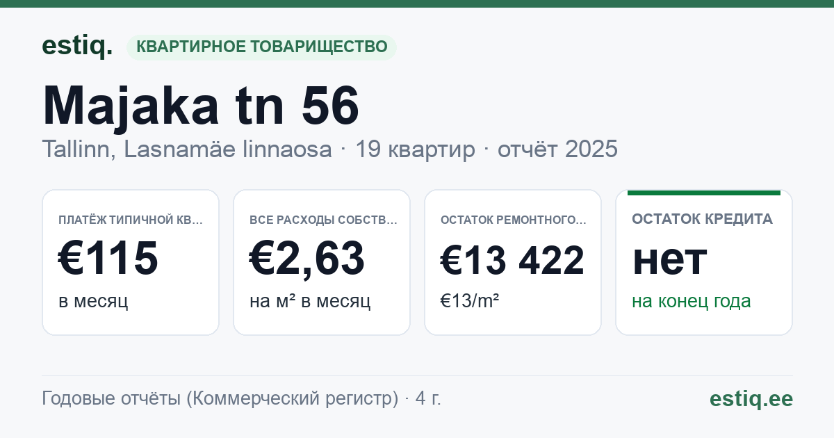 Tallinn, Majaka tn 56 korteriühistu: основные показатели 2025 — типичная квартира €115 в месяц