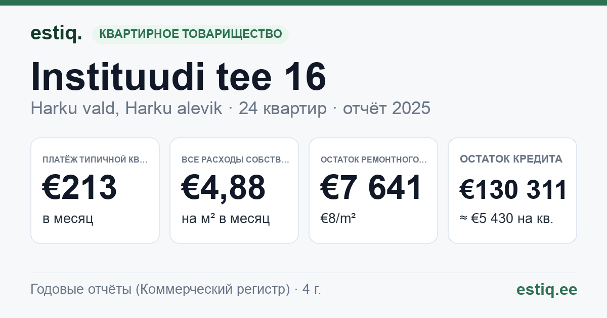 Harku vald, Harku alevik, Instituudi tee 16 korteriühistu: основные показатели 2025 — типичная квартира €213 в месяц
