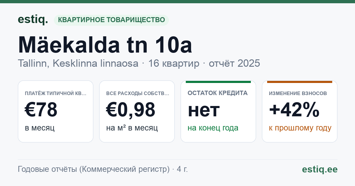 Tallinn, Mäekalda tn 10a // 10b korteriühistu: основные показатели 2025 — типичная квартира €78 в месяц