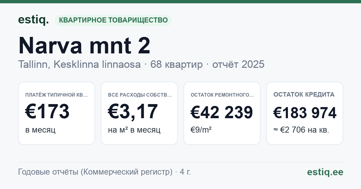 Tallinn, Narva mnt 2 korteriühistu: основные показатели 2025 — типичная квартира €173 в месяц