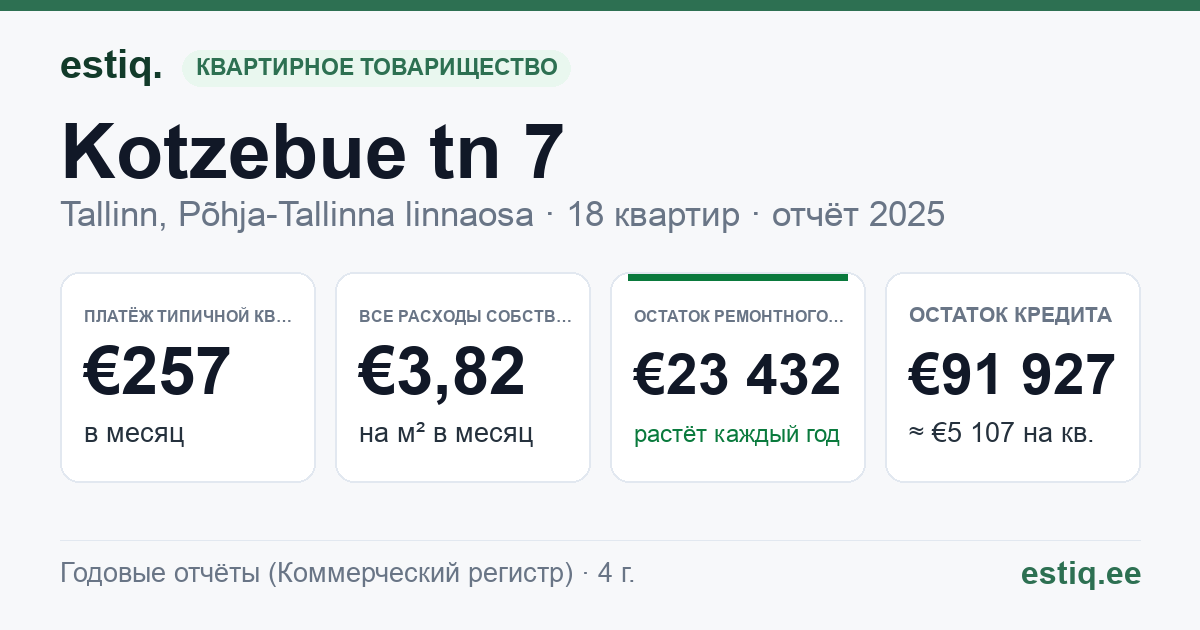 Tallinn, Kotzebue tn 7 korteriühistu: основные показатели 2025 — типичная квартира €257 в месяц