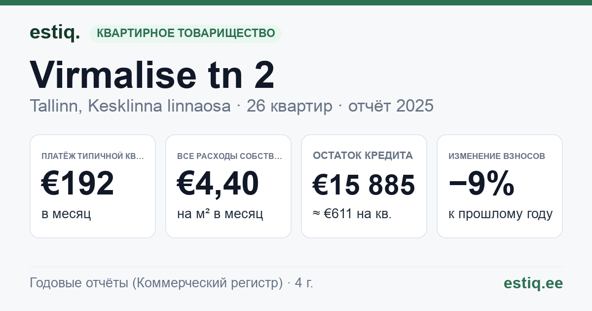 Tallinn, Virmalise tn 2 // Väike-Ameerika tn 3 korteriühistu: основные показатели 2025 — типичная квартира €192 в месяц