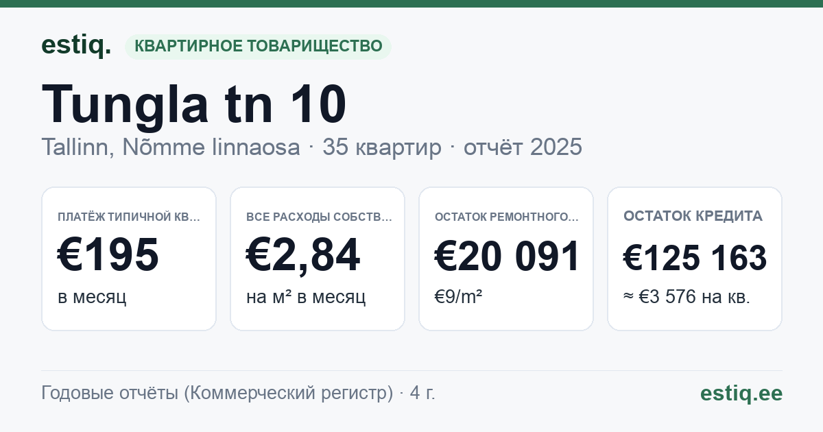 Tallinn, Tungla tn 10 korteriühistu: основные показатели 2025 — типичная квартира €195 в месяц