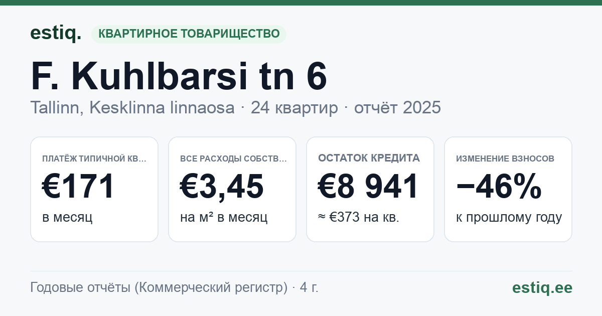 Tallinn, F. Kuhlbarsi tn 6 // J. Pärna tn 1 korteriühistu: основные показатели 2025 — типичная квартира €171 в месяц