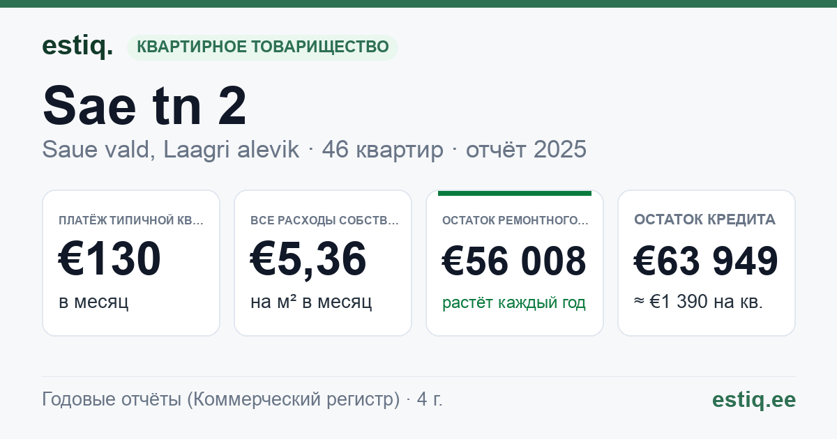Saue vald, Laagri alevik, Sae tn 2 korteriühistu: основные показатели 2025 — типичная квартира €130 в месяц