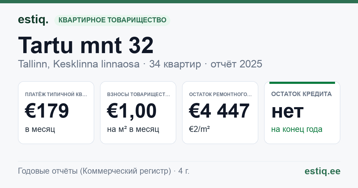 Tallinn, Tartu mnt 32 korteriühistu: основные показатели 2025 — типичная квартира €179 в месяц