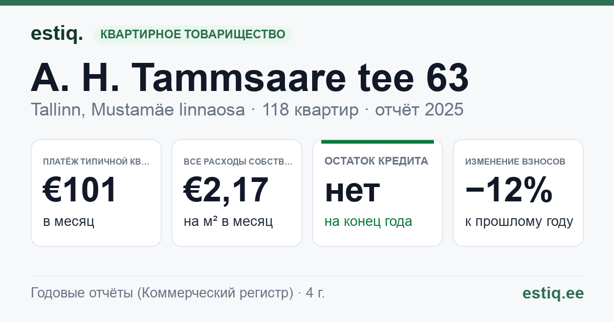 Tallinn, A. H. Tammsaare tee 63 korteriühistu: основные показатели 2025 — типичная квартира €101 в месяц