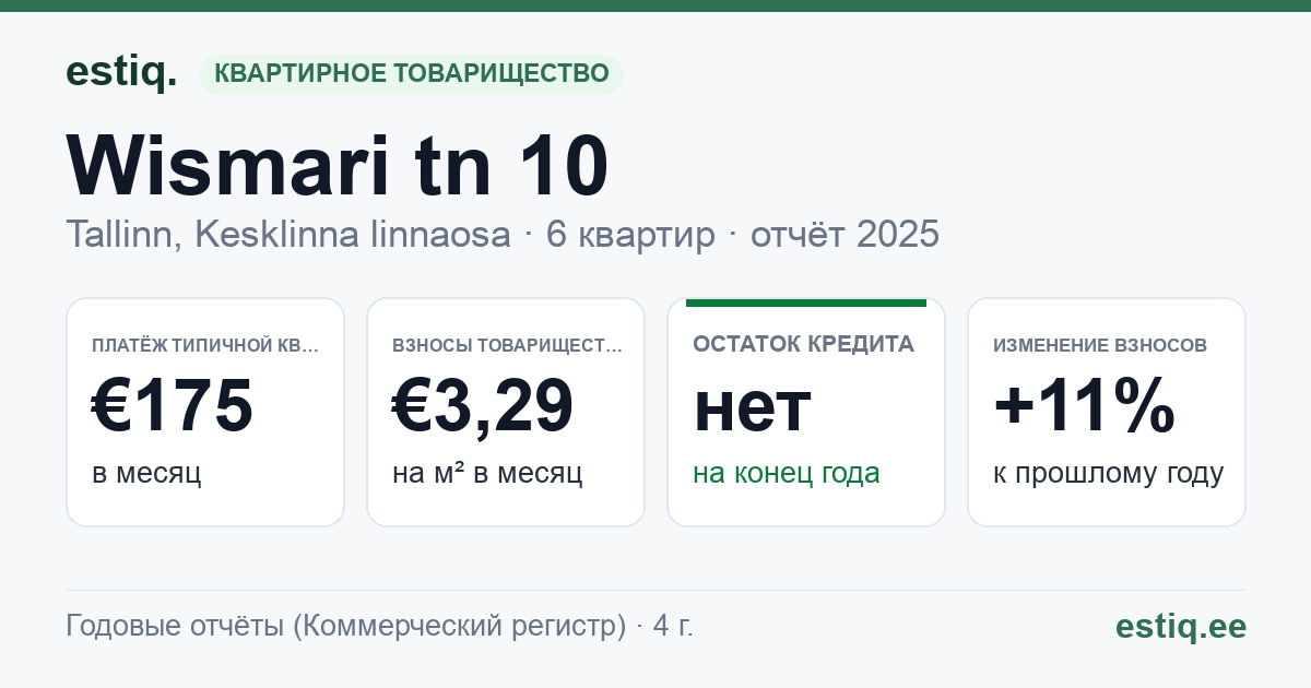 Tallinn, Wismari tn 10 korteriühistu: основные показатели 2025 — типичная квартира €175 в месяц