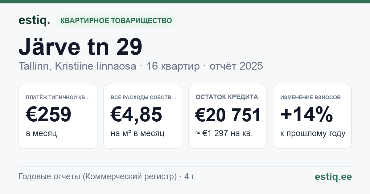 Tallinn, Järve tn 29 korteriühistu: основные показатели 2025 — типичная квартира €259 в месяц