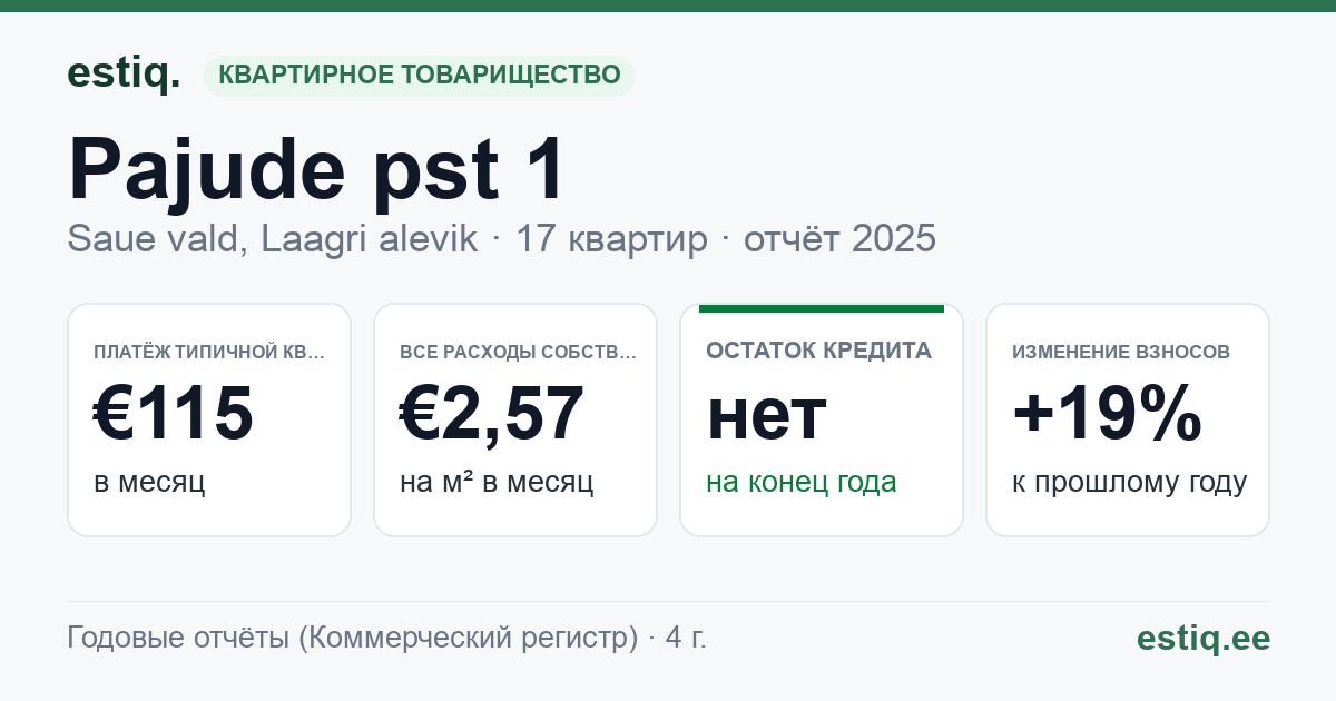 Saue vald, Laagri alevik, Pajude pst 1 korteriühistu: основные показатели 2025 — типичная квартира €115 в месяц