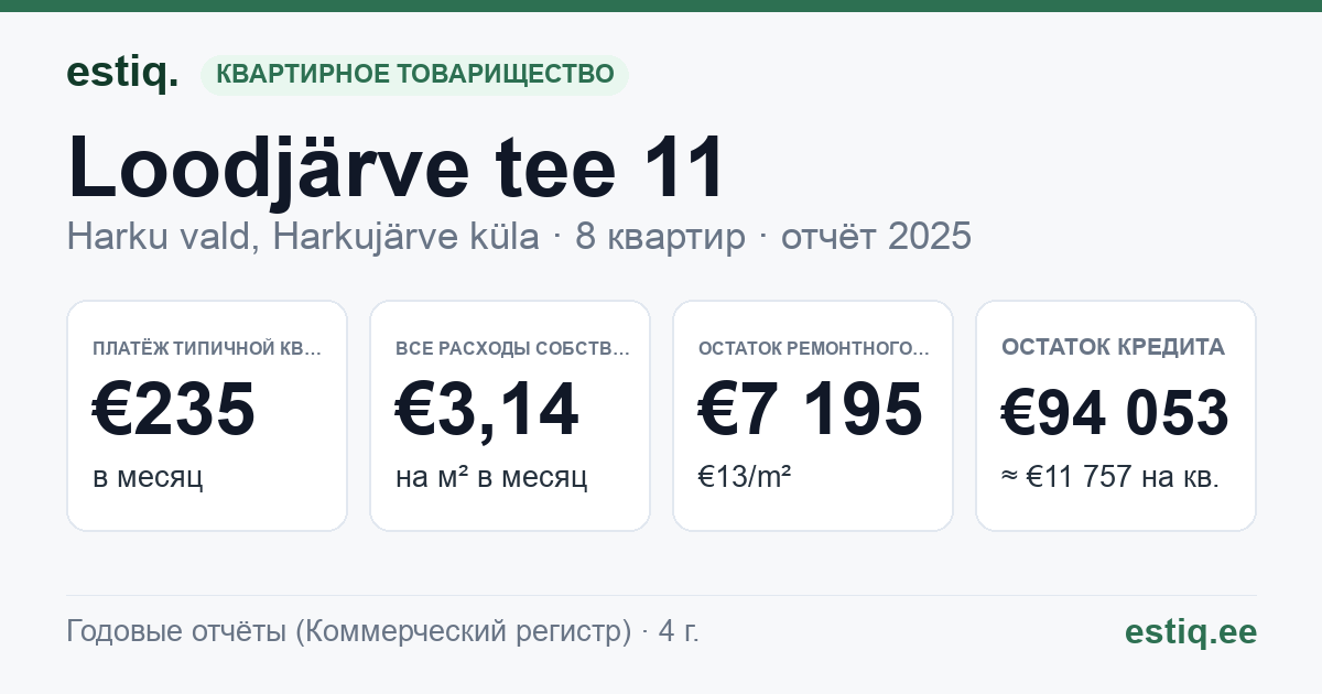 Harku vald, Harkujärve küla, Loodjärve tee 11 korteriühistu: основные показатели 2025 — типичная квартира €235 в месяц
