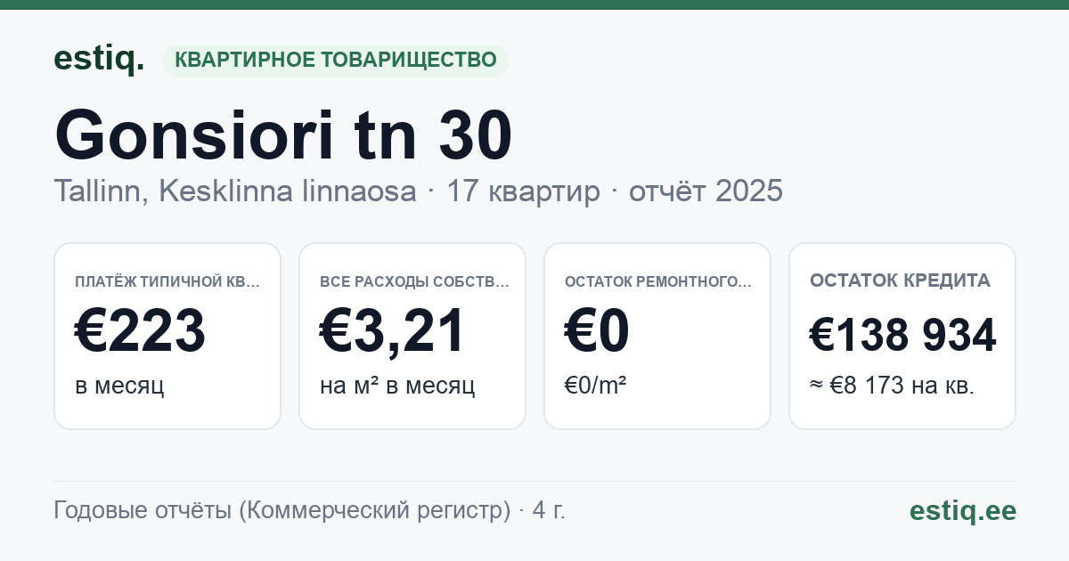 Tallinn, Gonsiori tn 30 korteriühistu: основные показатели 2025 — типичная квартира €223 в месяц