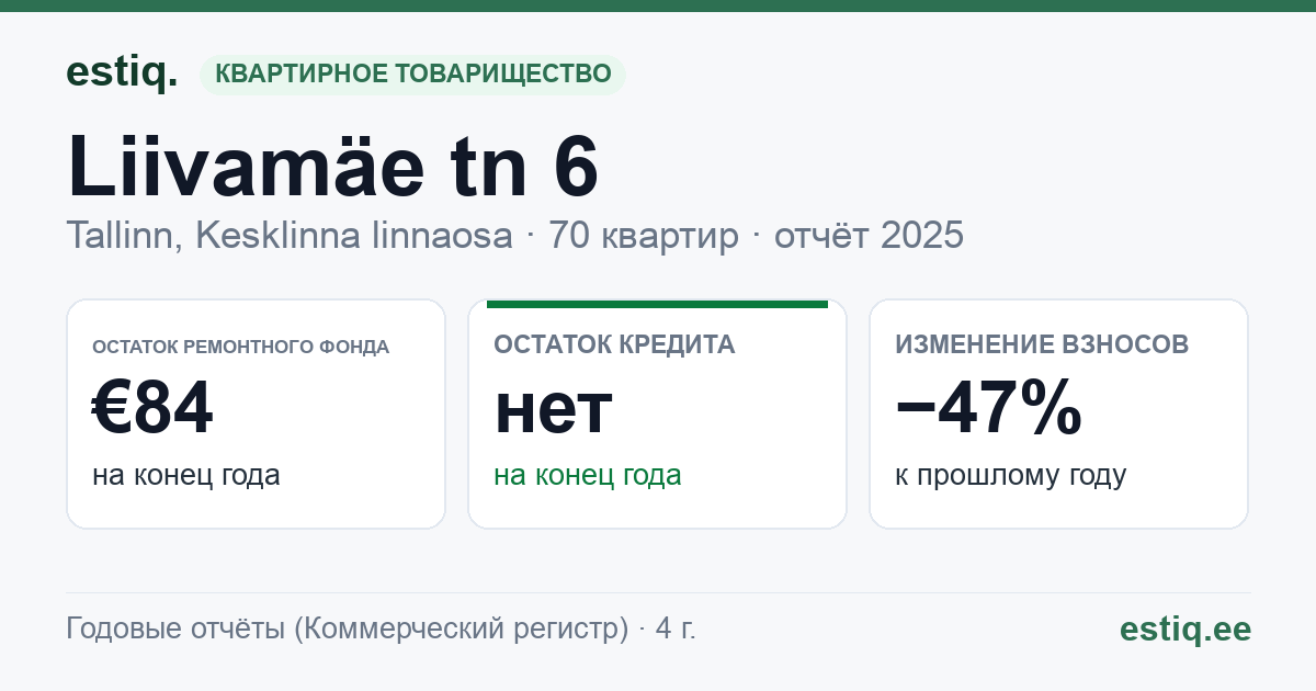 Tallinn, Liivamäe tn 6 // Mardi tn 8 korteriühistu: основные показатели 2025