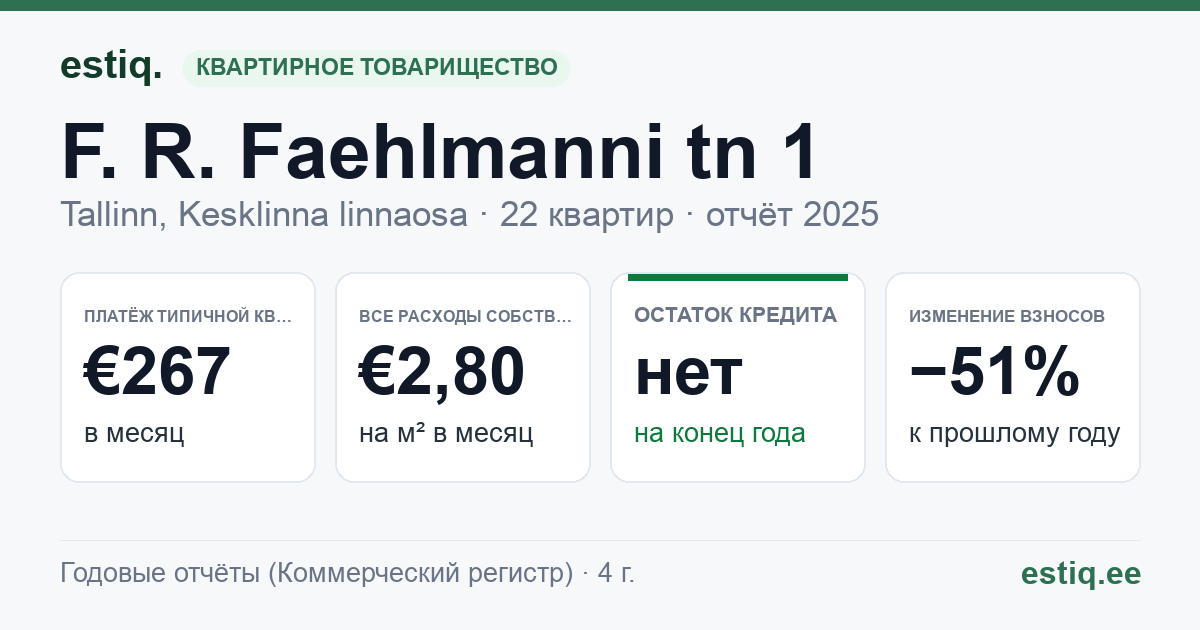 Tallinn, F. R. Faehlmanni tn 1 // F. R. Kreutzwaldi tn 15 korteriühistu: основные показатели 2025 — типичная квартира €267 в месяц