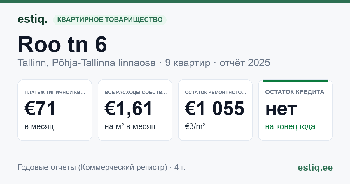 Tallinn, Roo tn 6 korteriühistu: основные показатели 2025 — типичная квартира €71 в месяц