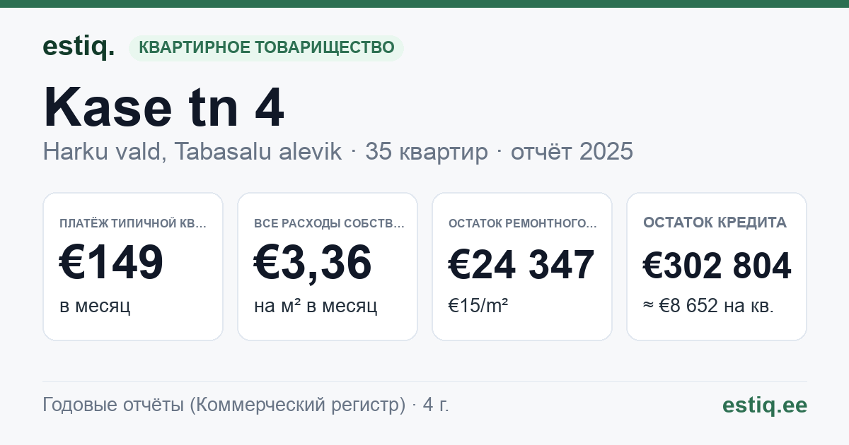 Harku vald, Tabasalu alevik, Kase tn 4 korteriühistu: основные показатели 2025 — типичная квартира €149 в месяц