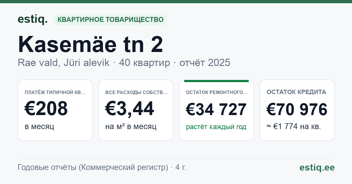 Rae vald, Jüri alevik, Kasemäe tn 2 korteriühistu: основные показатели 2025 — типичная квартира €208 в месяц