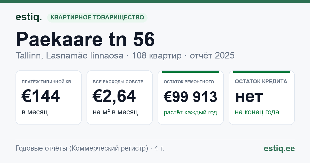 Tallinn, Paekaare tn 56 korteriühistu: основные показатели 2025 — типичная квартира €144 в месяц