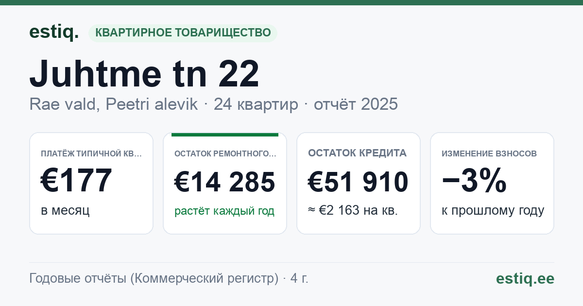 Rae vald, Peetri alevik, Juhtme tn 22, Juhtme tn 22a korteriühistu: основные показатели 2025 — типичная квартира €177 в месяц
