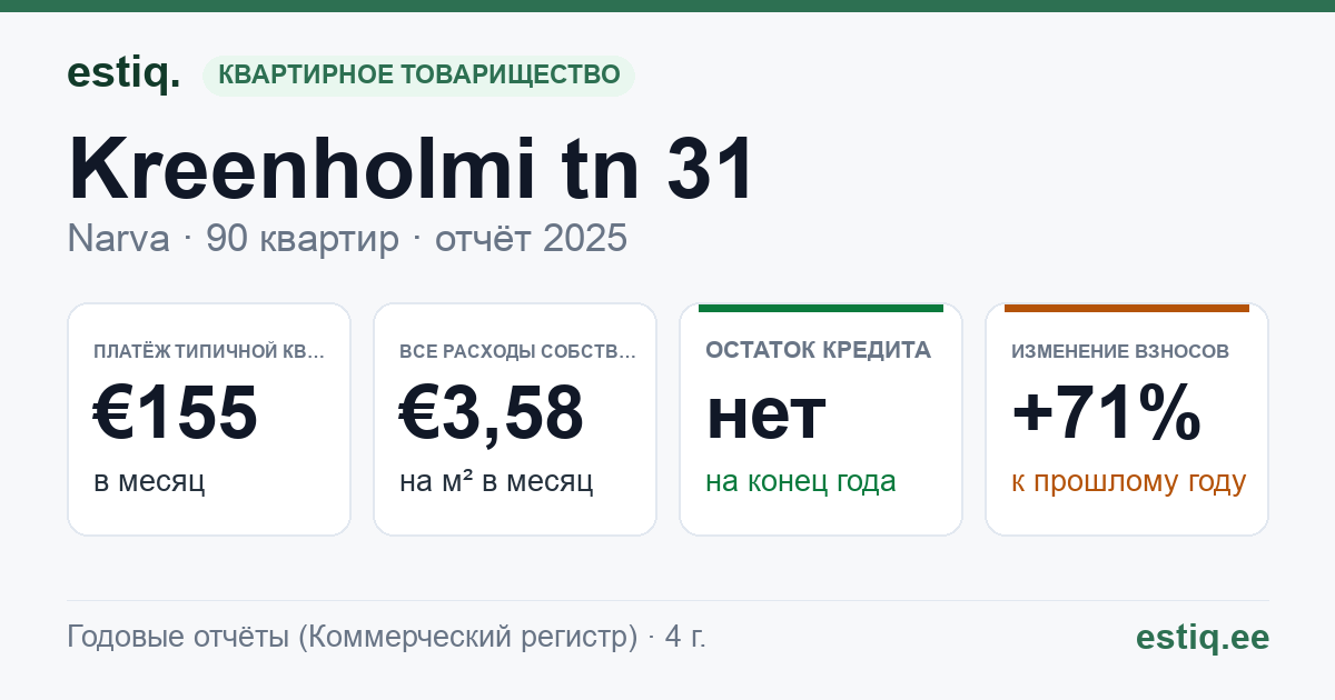 Narva linn, Kreenholmi tn 31 korteriühistu: основные показатели 2025 — типичная квартира €155 в месяц