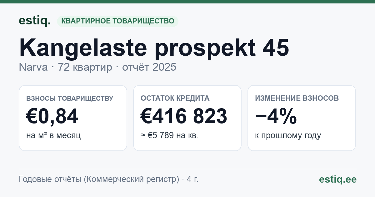 Narva linn, Kangelaste prospekt 45 korteriühistu: основные показатели 2025