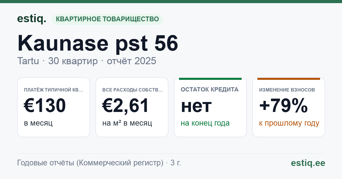Tartu linn, Kaunase pst 56 korteriühistu: основные показатели 2025 — типичная квартира €130 в месяц