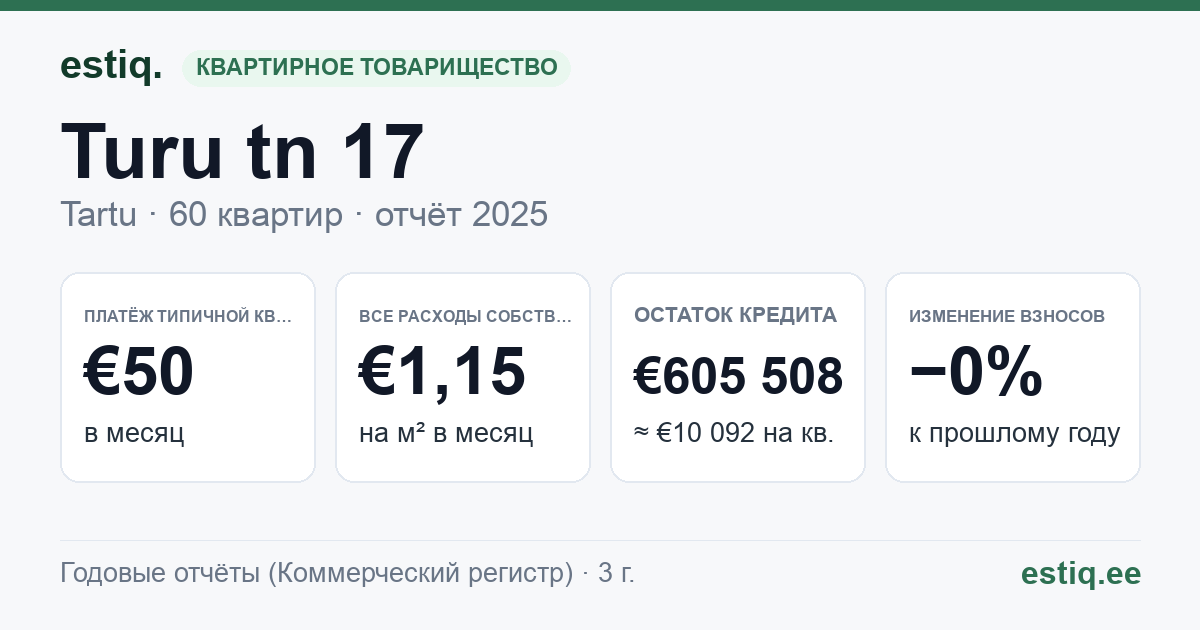 Tartu linn, Turu tn 17 korteriühistu: основные показатели 2025 — типичная квартира €50 в месяц