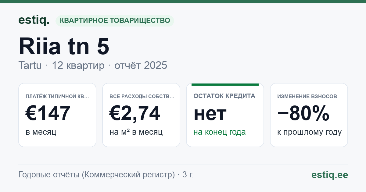 Tartu linn, Riia tn 5 korteriühistu: основные показатели 2025 — типичная квартира €147 в месяц