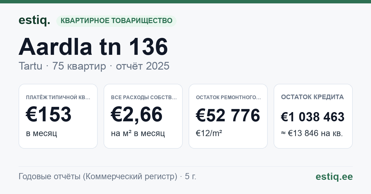 Tartu linn, Aardla tn 136 korteriühistu: основные показатели 2025 — типичная квартира €153 в месяц