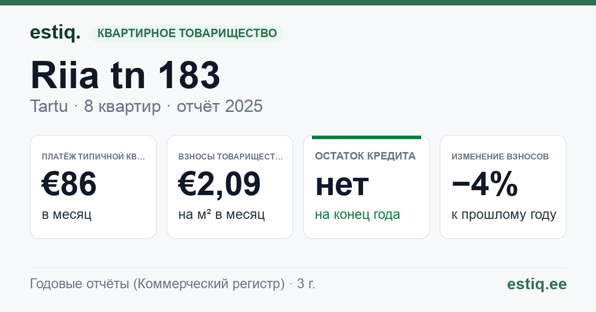 Tartu linn, Riia tn 183 korteriühistu: основные показатели 2025 — типичная квартира €86 в месяц